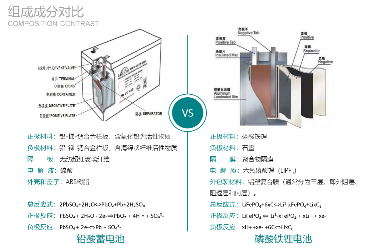 HB-SEP系列蓄能型應(yīng)急電源磷酸鐵鋰電池組和鉛酸電池組成成分對比