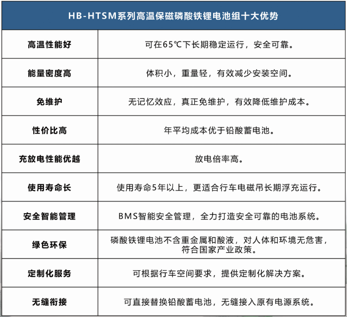 HB-HTSM系列高溫保磁磷酸鐵鋰電池產(chǎn)品優(yōu)勢