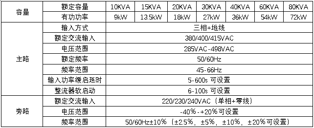 HB-S3000系列三進單出數字化雙變換工頻UPS規格